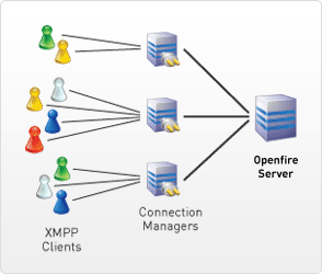 Connection Manager Module