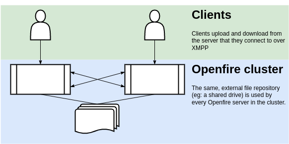Diagram illustrating option 3: Cluster uses centralized file storage.
