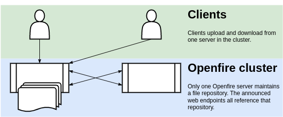 Diagram illustrating option 2: One Openfire used for all file storage.