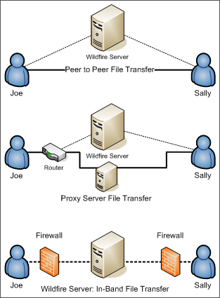 File Transfer Modes